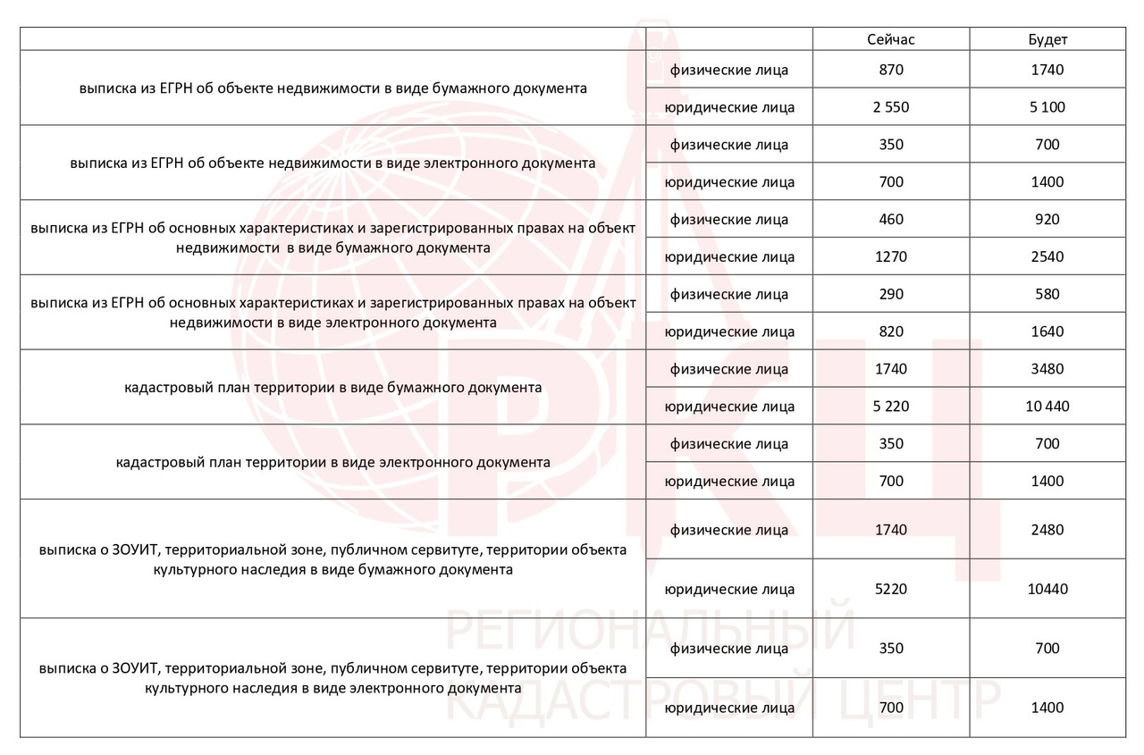 Увеличивается стоимость выписок из ЕГРН.